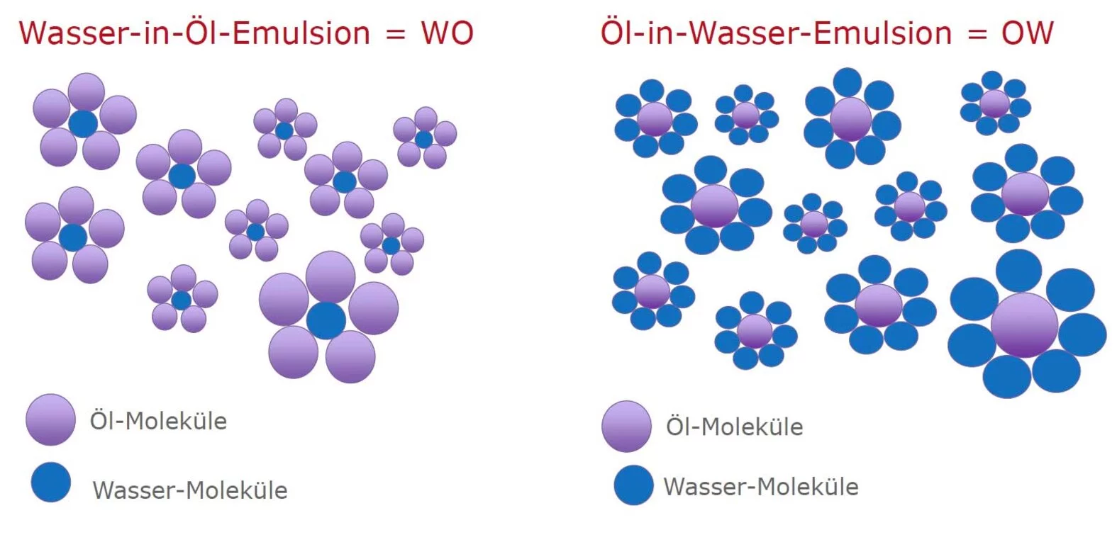 Grafik einer Wasser-Öl und einer Öl-Wasser Emulsion