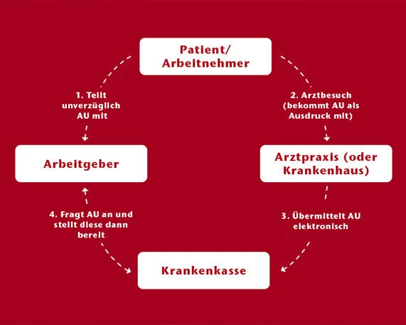 Einfach erklärt für unsere Patienten – die eAU