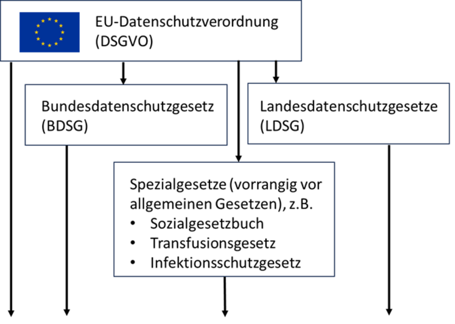 Datenschutz Hierarchie Abbildung